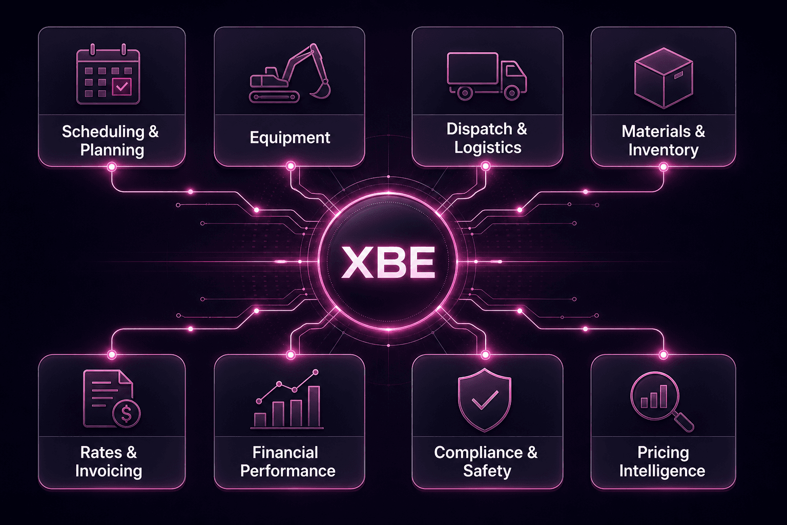 System of Action diagram mockup showing how XBE connects core operational capabilities