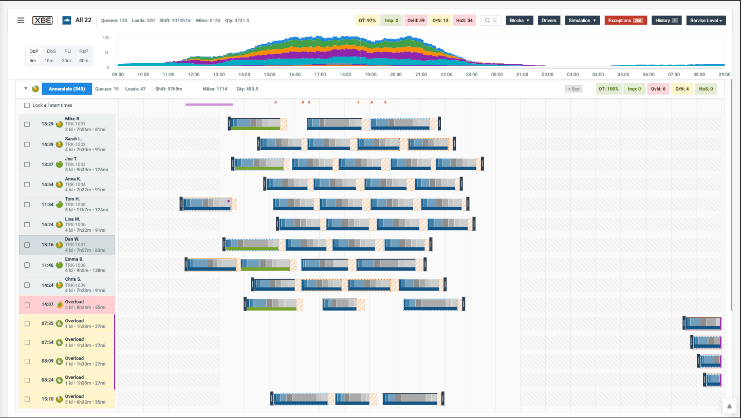 All-22 dispatch view showing orders, trucks, plants, and demand in one living model